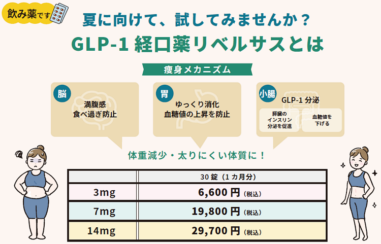 飲み薬、GLP-1経口薬リベルサスとは?<脳>満腹感食べすぎ防止、<胃>ゆっくり消化血糖値の上昇を防止、<小腸>GLP-1分泌