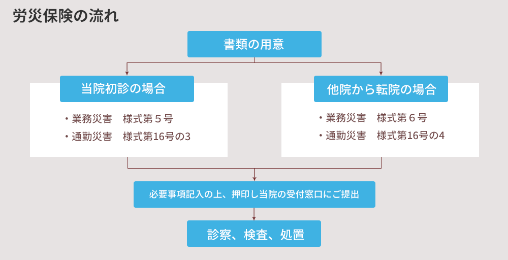 労災保険の流れ
